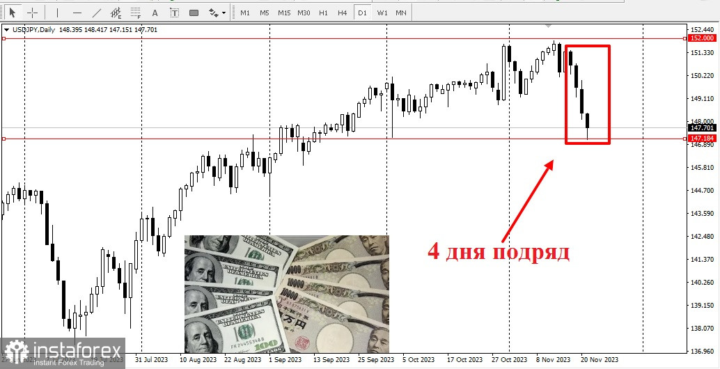 USD/JPY. Прогноз, аналитика