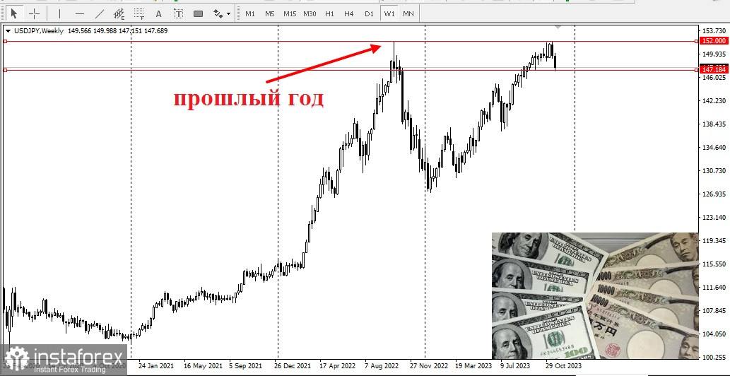 USD/JPY. Прогноз, аналитика