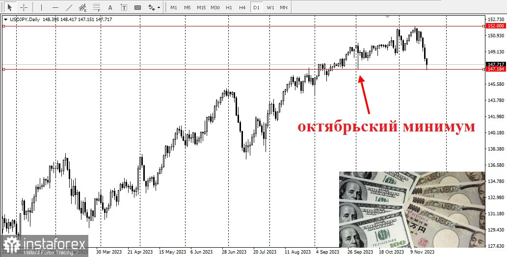 USD/JPY. Прогноз, аналитика