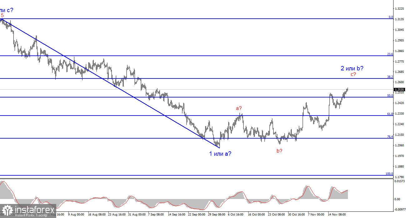 Анализ GBP/USD. 21 ноября. Дэйв Рамсден поддерживает фунт