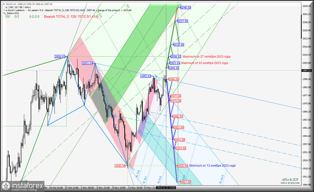 Spot Gold - продолжит аккумулировать US Dollar? Комплексный анализ (с анимационной разметкой) - вилы Эндрюса APLs &amp; ZUP - с 22 ноября 2023