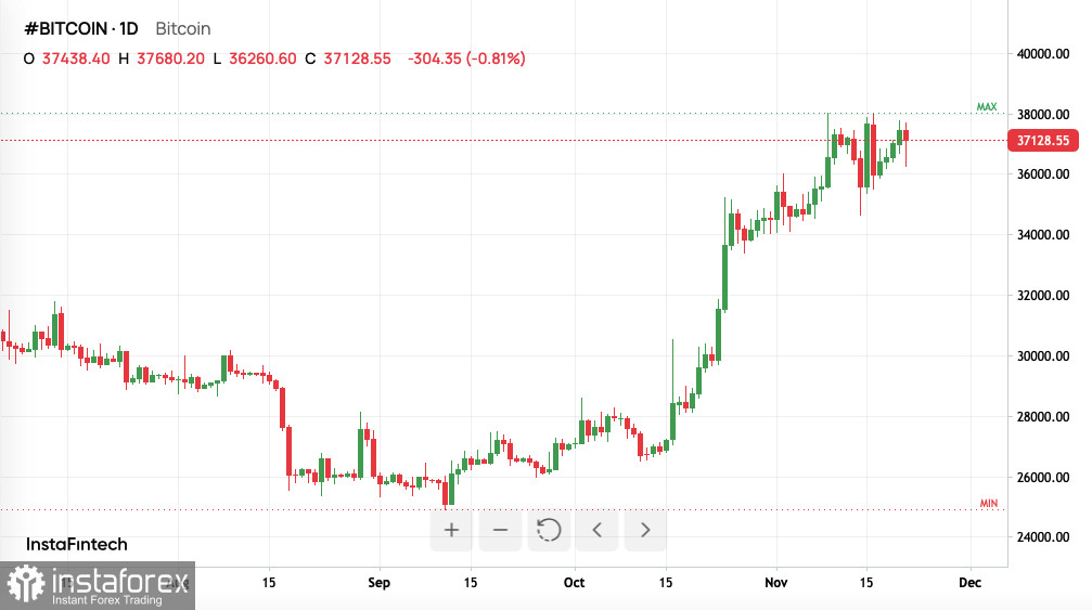 Bitcoin: цена пока недостаточна для мотивации инвесторов