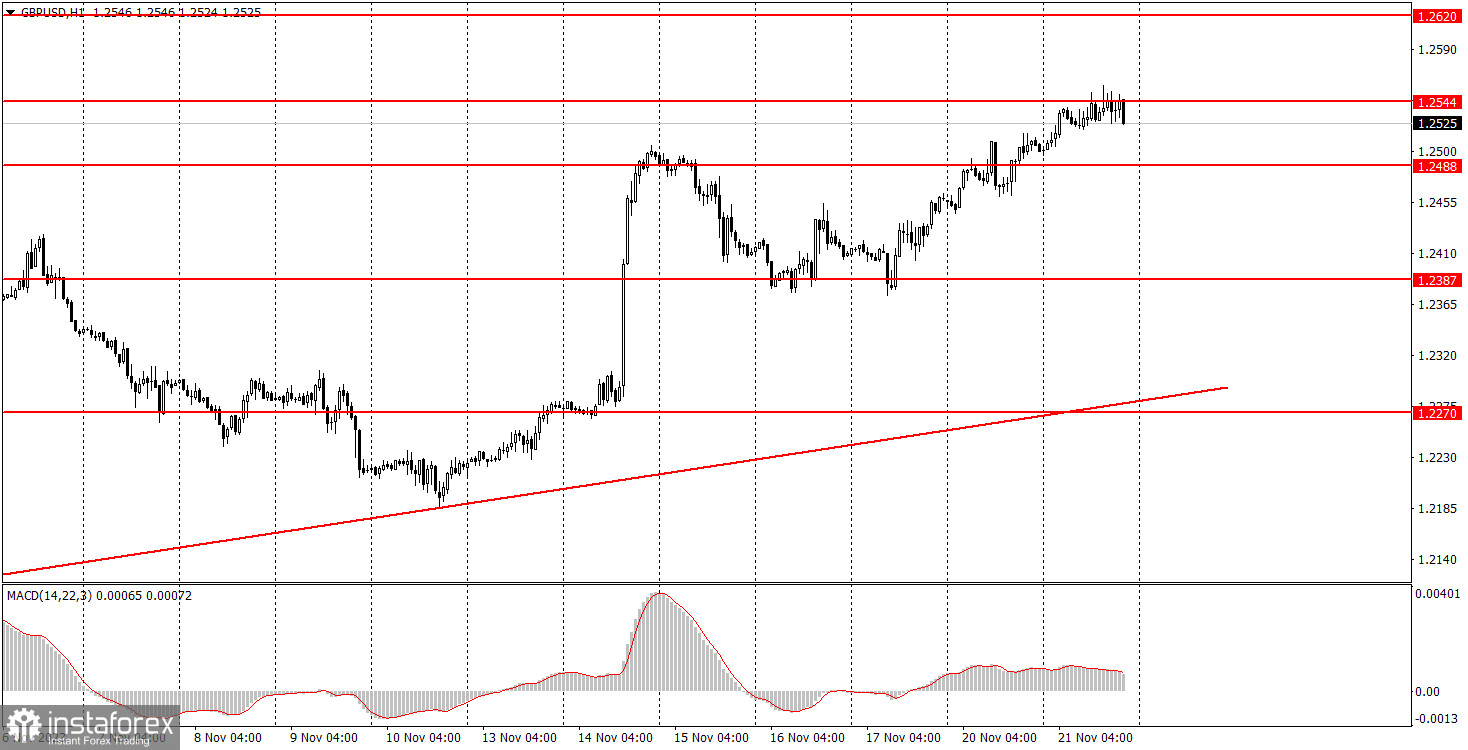 Как торговать валютную пару GBP/USD 22 ноября. Простые советы и разбор сделок для новичков