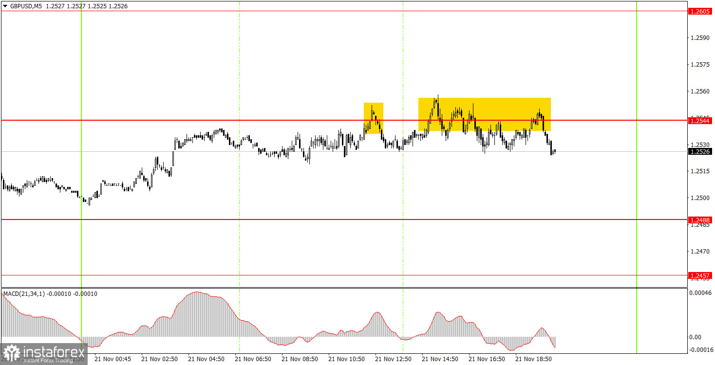 Как торговать валютную пару GBP/USD 22 ноября. Простые советы и разбор сделок для новичков