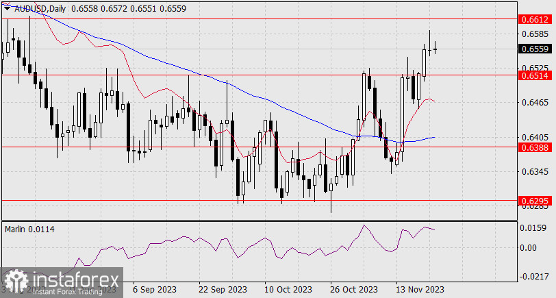 Прогноз по AUD/USD на 22 ноября 2023 года