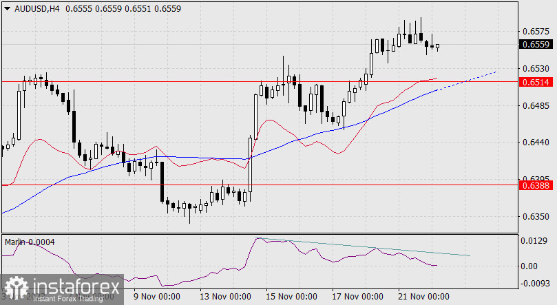 Прогноз по AUD/USD на 22 ноября 2023 года