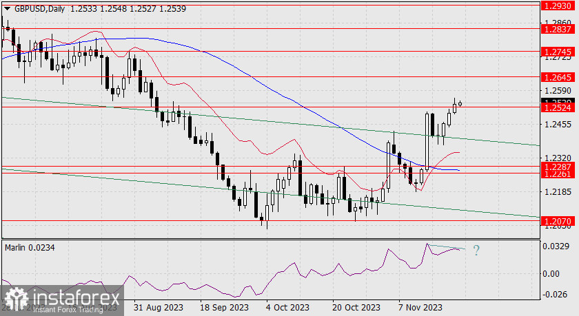 Прогноз по GBP/USD на 22 ноября 2023 года