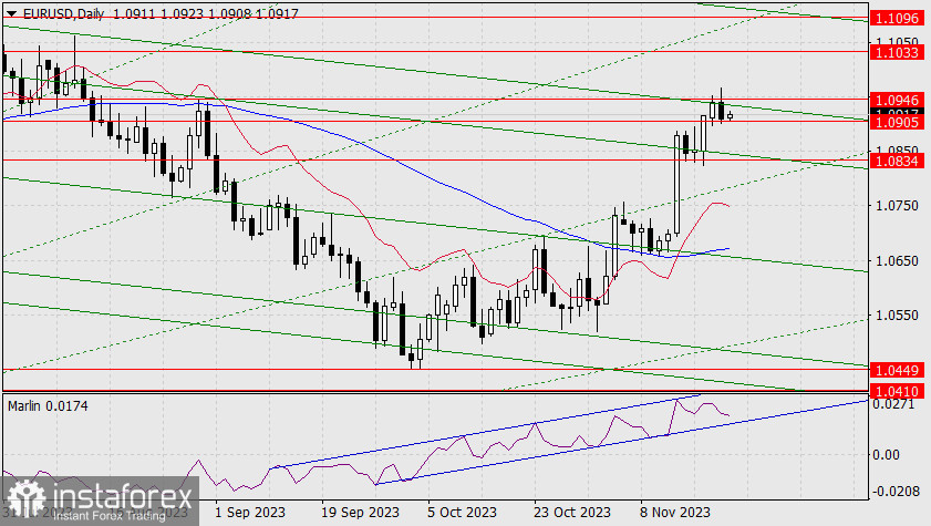 Прогноз по EUR/USD на 22 ноября 2023 года