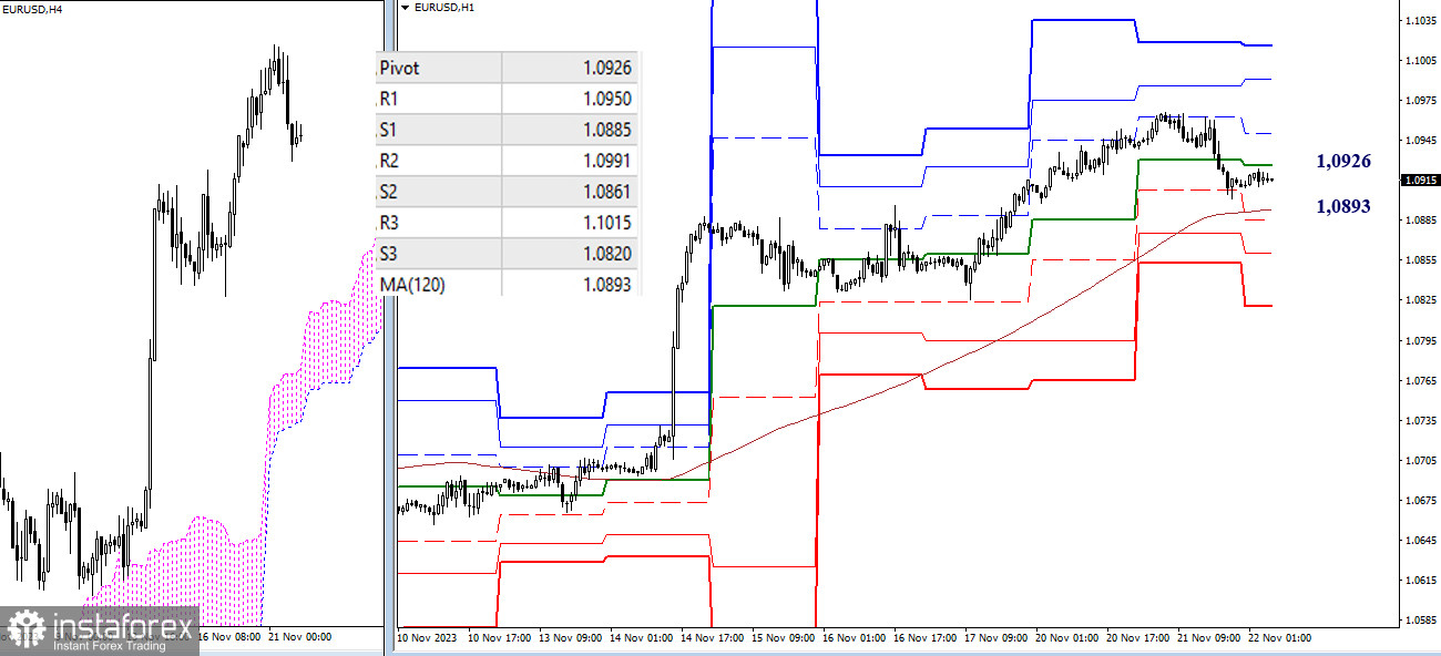 EUR/USD и GBP/USD 22 ноября – технический анализ ситуации