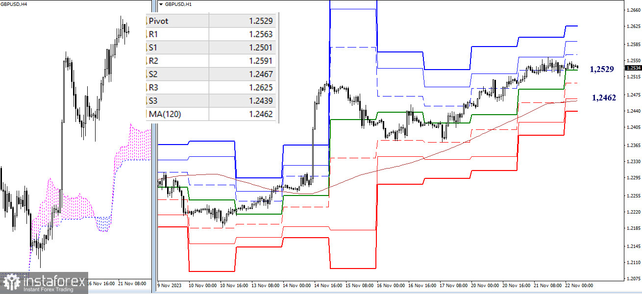 EUR/USD и GBP/USD 22 ноября – технический анализ ситуации