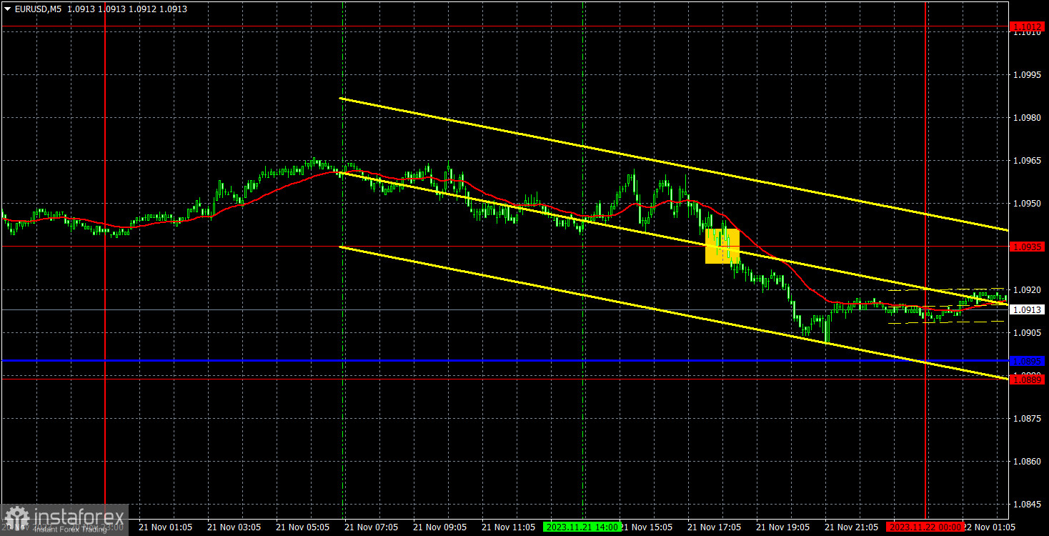 Прогноз и торговые сигналы по EUR/USD на 22 ноября. Отчет COT. Детальный разбор движения пары и торговых сделок. Евровалюта немного отступила