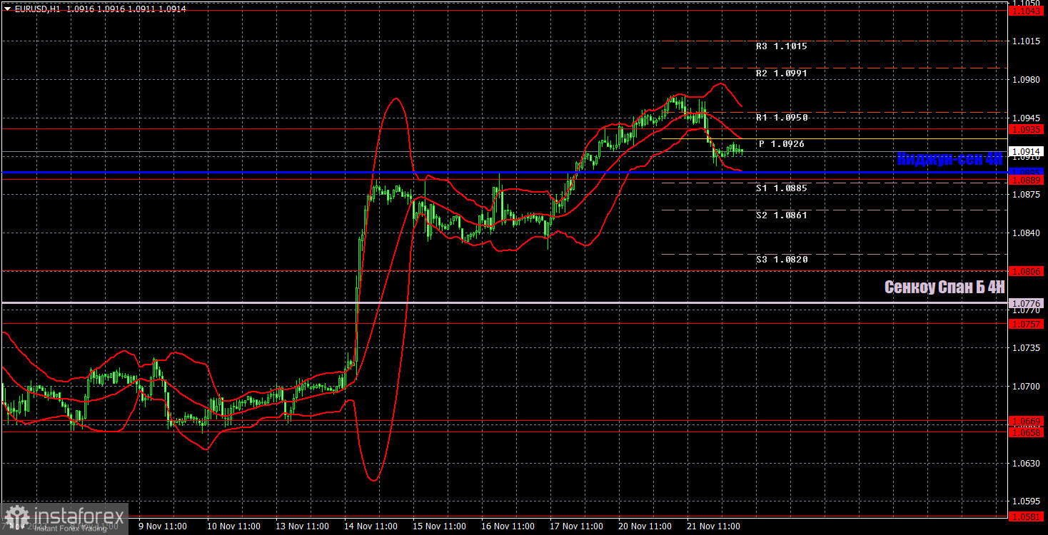 Прогноз и торговые сигналы по EUR/USD на 22 ноября. Отчет COT. Детальный разбор движения пары и торговых сделок. Евровалюта немного отступила