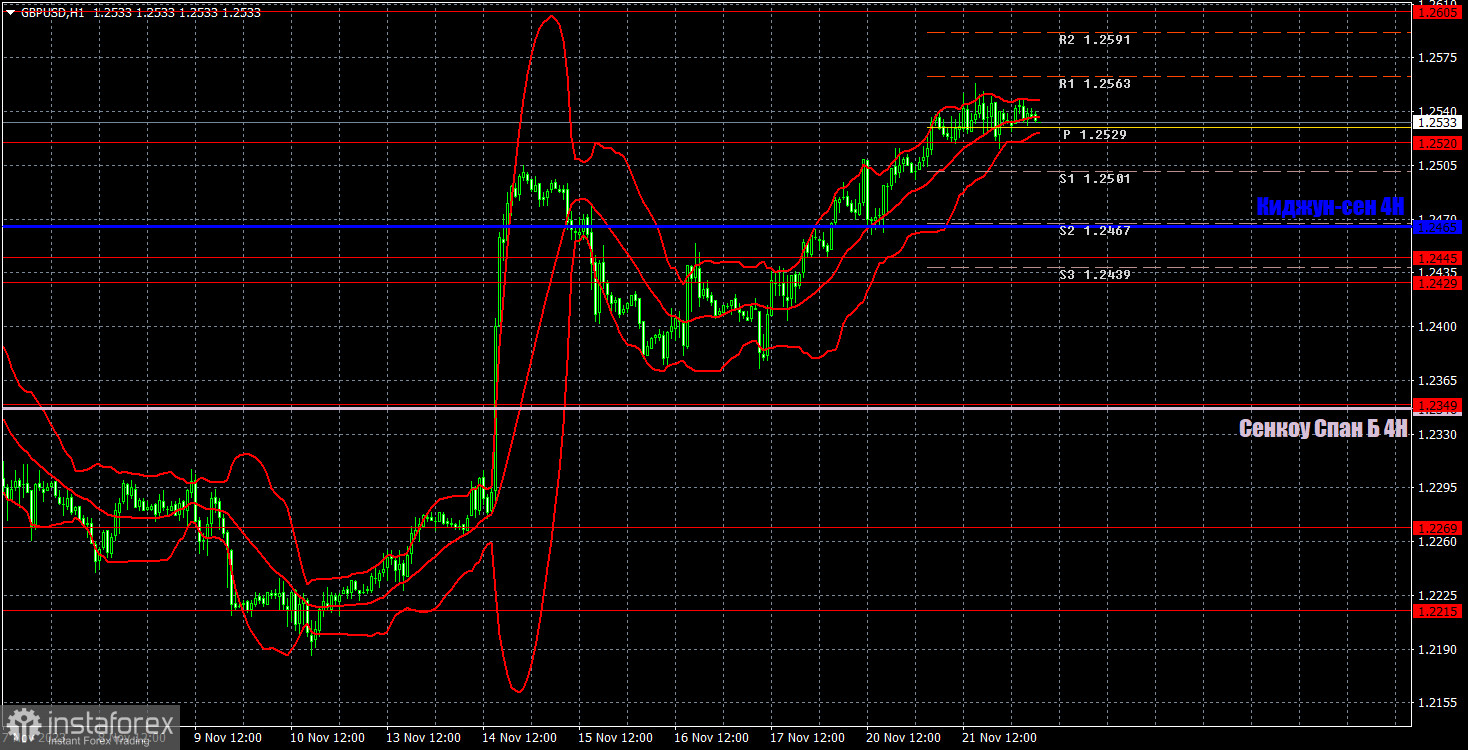 Прогноз и торговые сигналы по GBP/USD на 22 ноября. Отчет COT. Детальный разбор движения пары и торговых сделок. Бейли и Раамсден запутали рынок