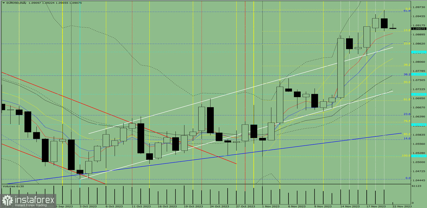 Индикаторный анализ. Дневной обзор на 22 ноября 2023 года по валютной паре EUR/USD