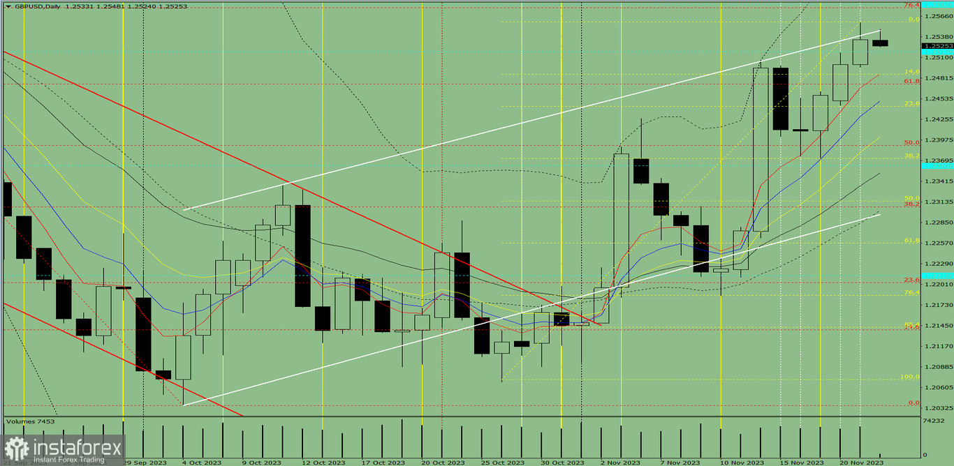 Индикаторный анализ. Дневной обзор на 22 ноября 2023 года по валютной паре GBP/USD