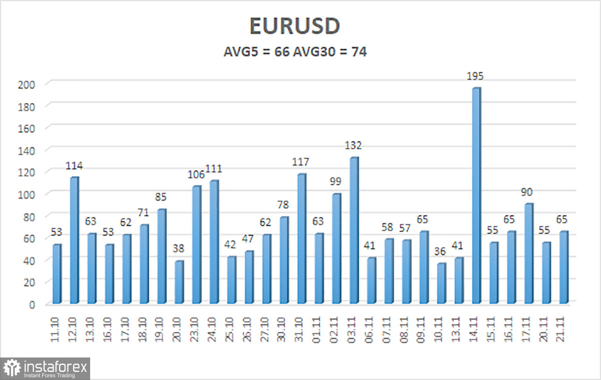 Обзор пары EUR/USD. 22 ноября. Протокол ФРС лишь подтвердил очевидное