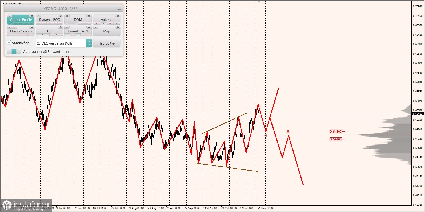 Маржинальные зоны и торговые идеи по AUD/USD, NZD/USD, USD/CAD (22.11.2023)