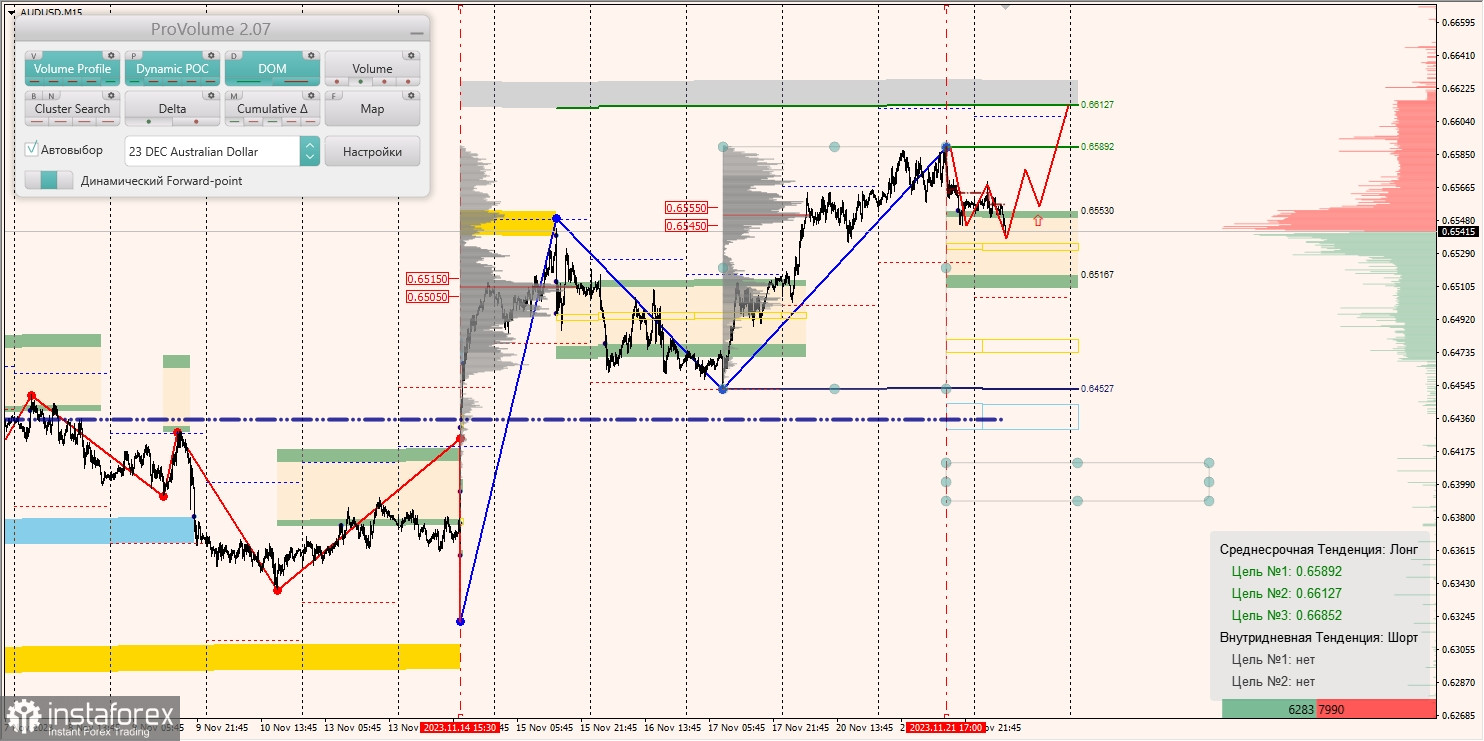 Маржинальные зоны и торговые идеи по AUD/USD, NZD/USD, USD/CAD (22.11.2023)