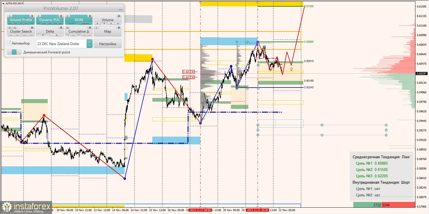 Маржинальные зоны и торговые идеи по AUD/USD, NZD/USD, USD/CAD (22.11.2023)