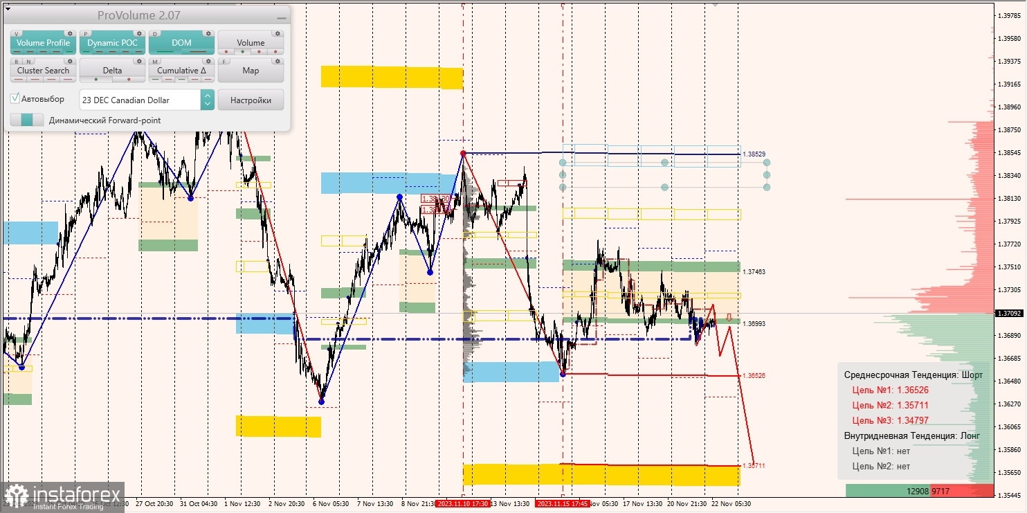 Маржинальные зоны и торговые идеи по AUD/USD, NZD/USD, USD/CAD (22.11.2023)