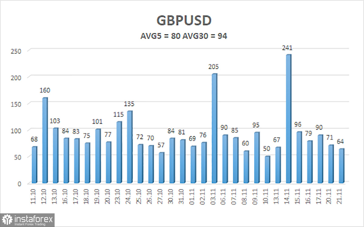 Обзор пары GBP/USD. 22 ноября. Эндрю Бейли поддерживает сохранение ставок на текущем значении