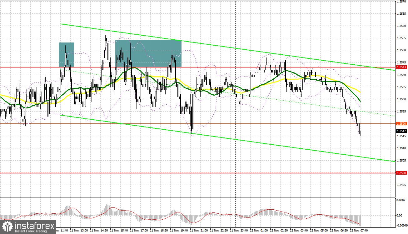 GBP/USD: план на европейскую сессию 22 ноября. Commitment of Traders COT-отчеты (разбор вчерашних сделок). Фунт откатился от месячного максимума