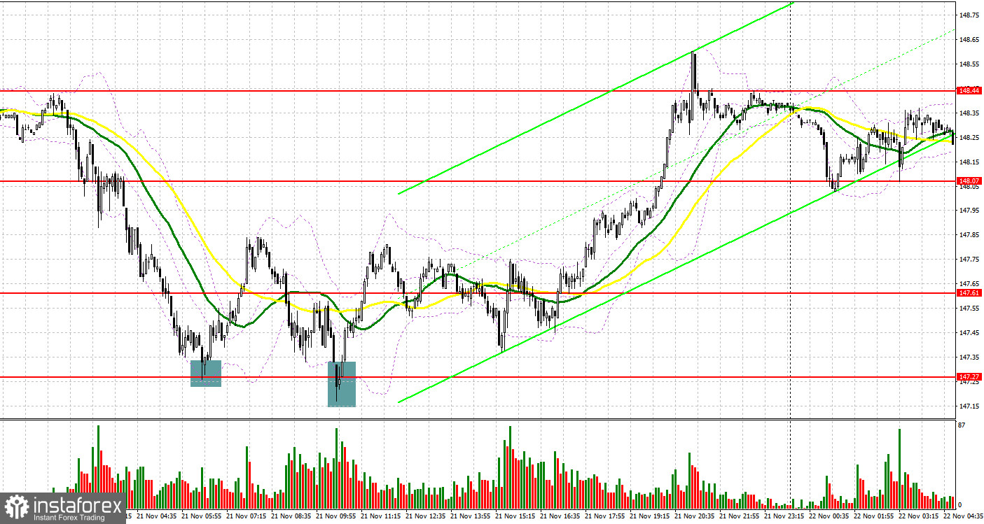 USD/JPY: план на европейскую сессию 22 ноября. Commitment of Traders COT-отчеты (разбор вчерашних сделок). Иена быстро теряет позиции