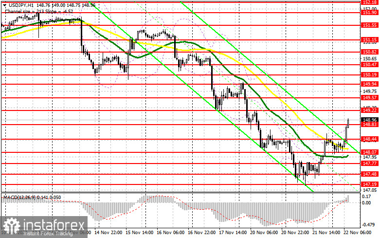 USD/JPY: план на европейскую сессию 22 ноября. Commitment of Traders COT-отчеты (разбор вчерашних сделок). Иена быстро теряет позиции