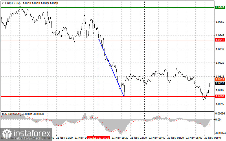 EURUSD: простые советы по торговле для начинающих трейдеров на 22 ноября. Разбор вчерашних сделок на Форекс