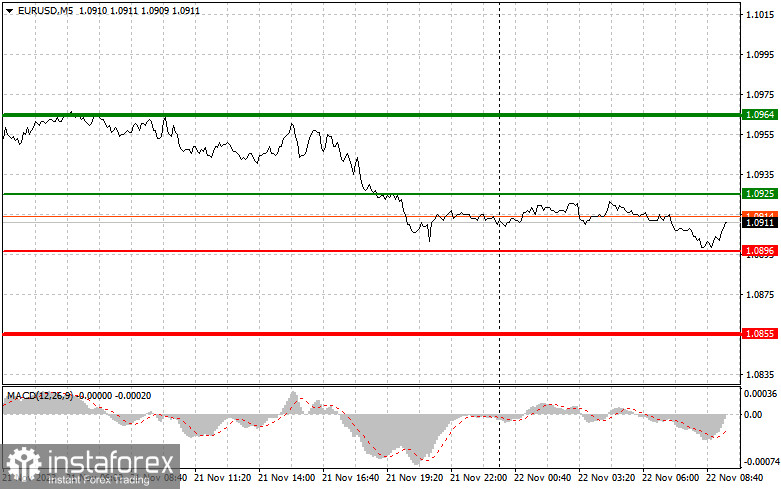 EURUSD: простые советы по торговле для начинающих трейдеров на 22 ноября. Разбор вчерашних сделок на Форекс