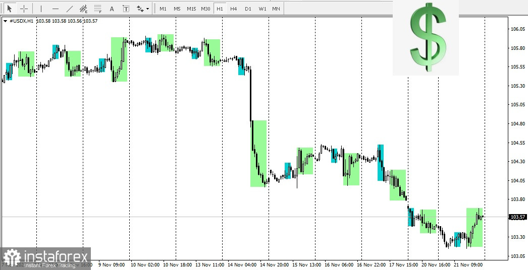 Протокол FOMC, как отразится на долларе?