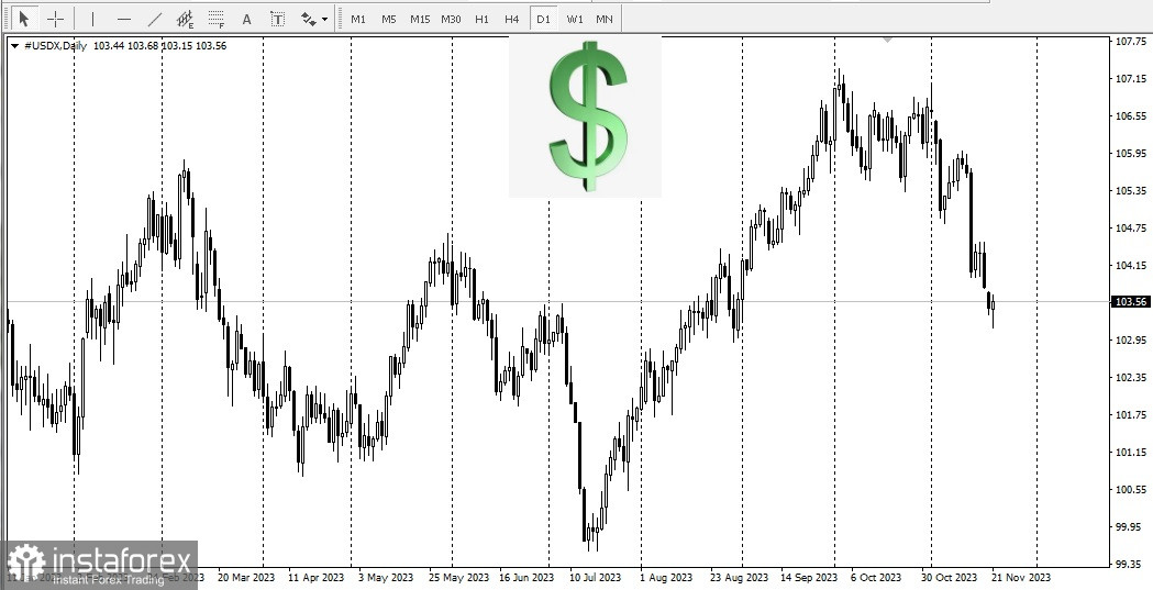 Протокол FOMC, как отразится на долларе?