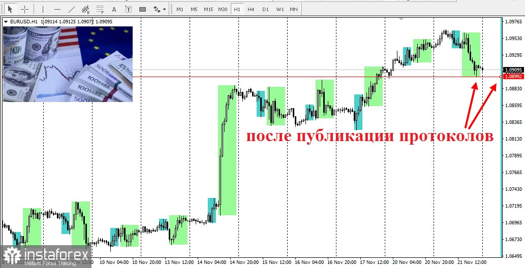 EUR/USD. Обзор, аналитика