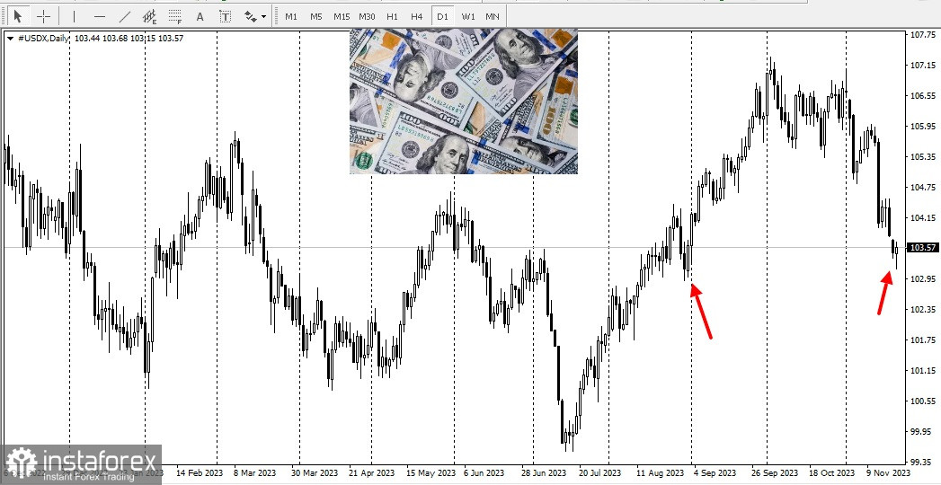 EUR/USD. Обзор, аналитика