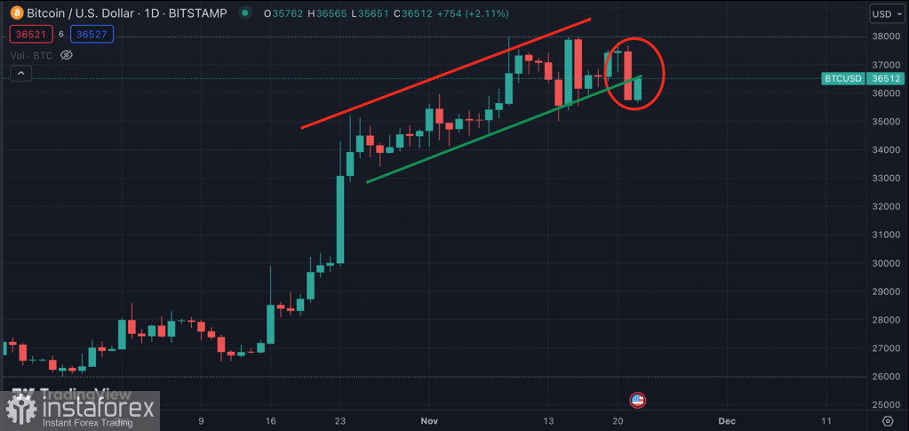 Bitcoin обвалился до $36k на фоне негативных новостей: коррекция началась?