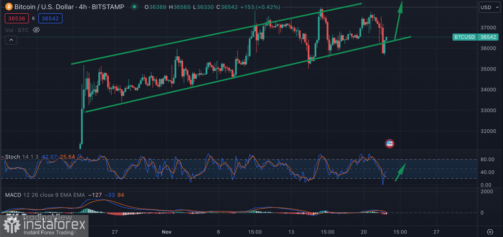 Bitcoin обвалился до $36k на фоне негативных новостей: коррекция началась?