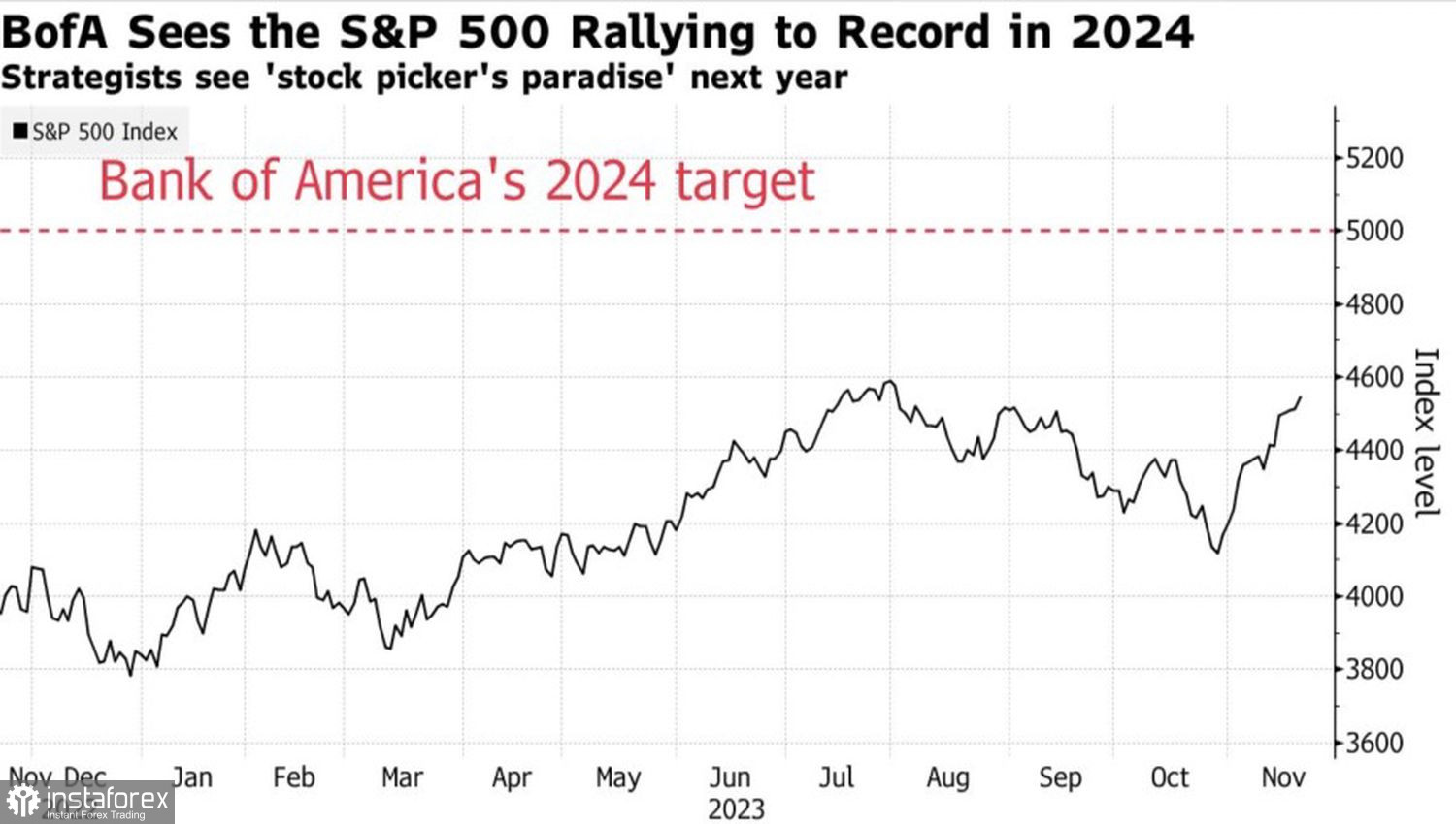 S&amp;P 500 идет на рекорд