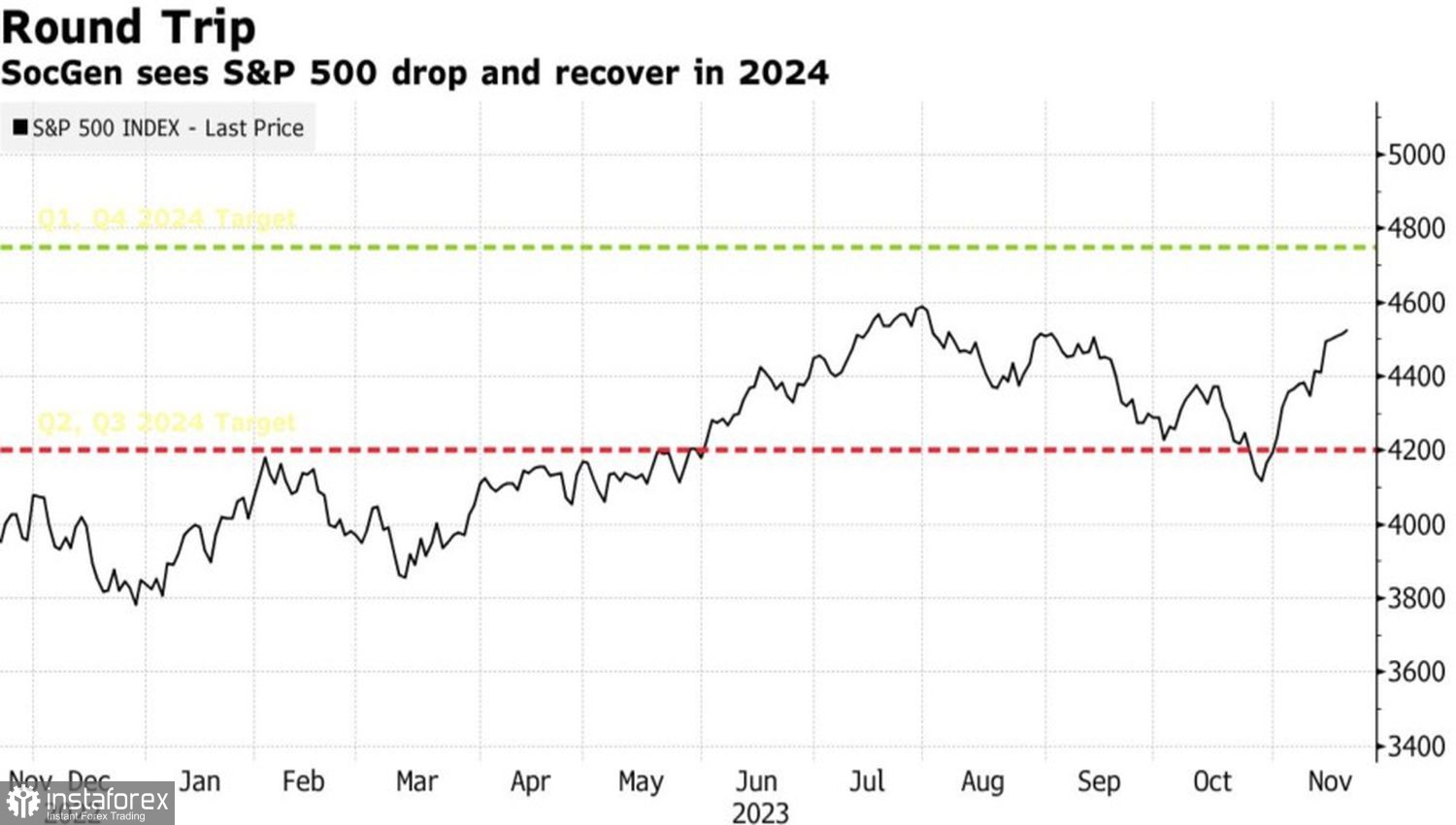 S&amp;P 500 идет на рекорд