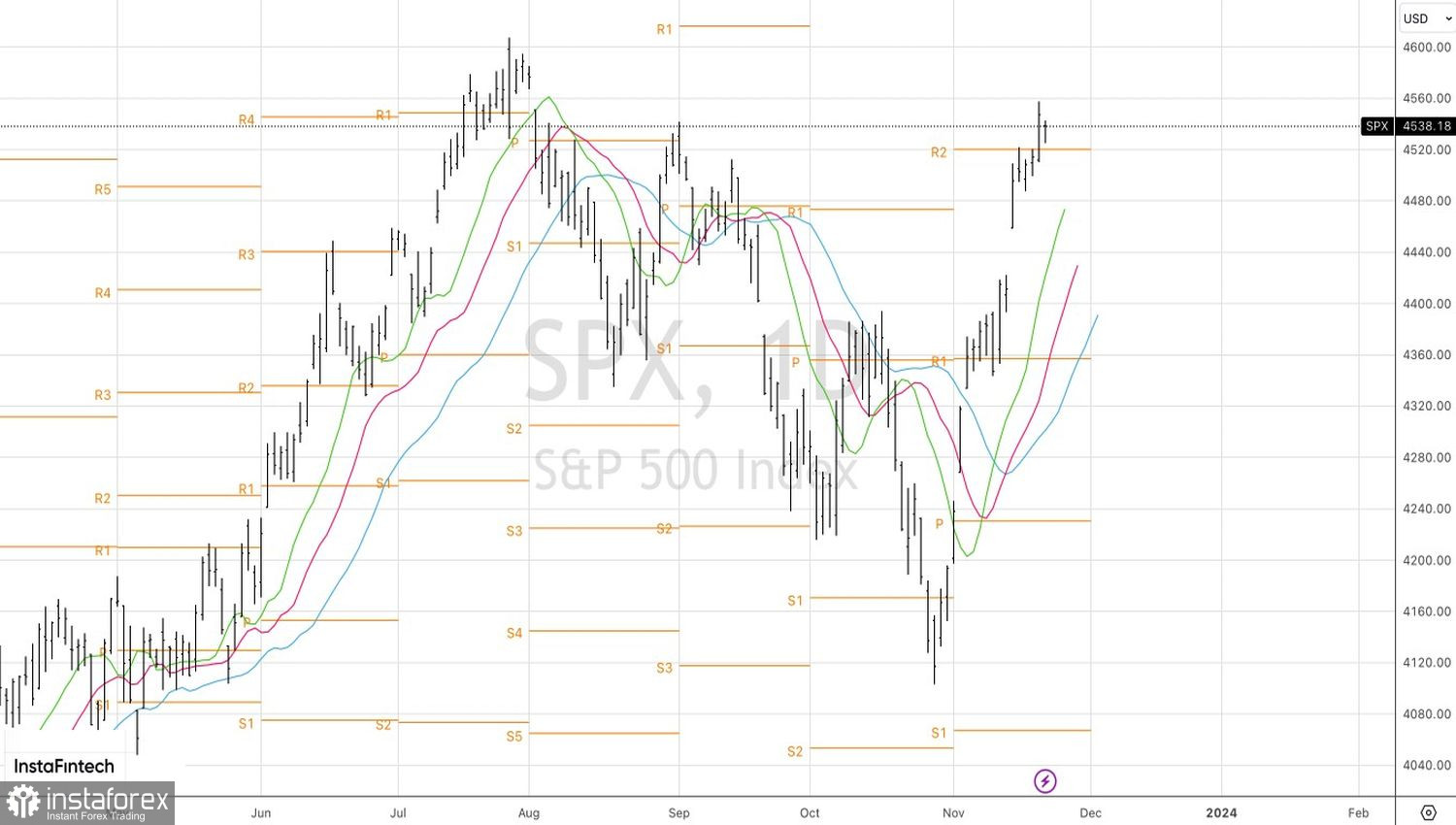 S&amp;P 500 идет на рекорд