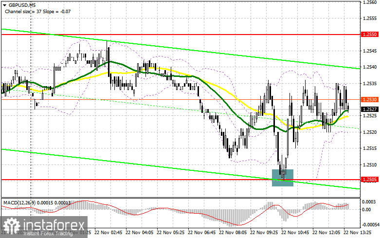 GBP/USD: план на американскую сессию 22 ноября (разбор утренних сделок). Фунт быстро выкупили в районе 1.2505