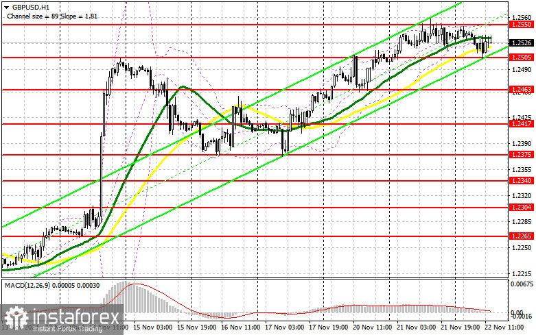 GBP/USD: план на американскую сессию 22 ноября (разбор утренних сделок). Фунт быстро выкупили в районе 1.2505