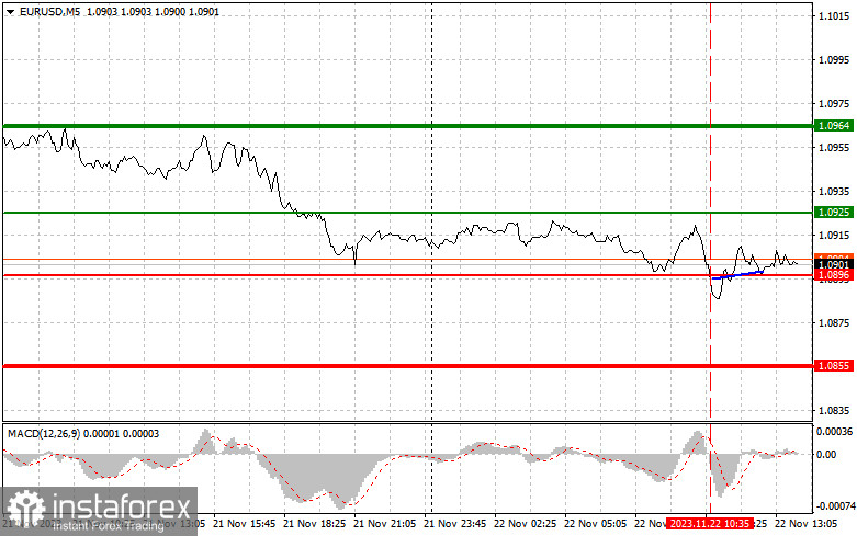  EURUSD: semplici consigli di trading per i trader principianti il 22 novembre (sessione americana)