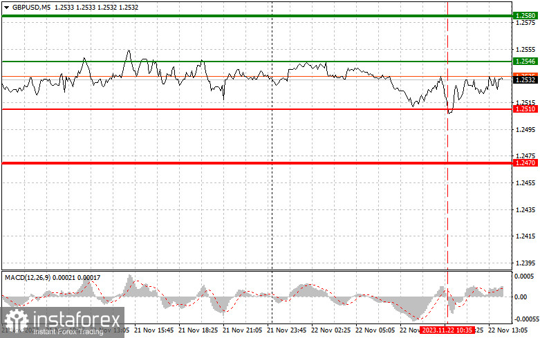  GBPUSD: semplici consigli di trading per i trader principianti il 22 novembre (sessione americana)