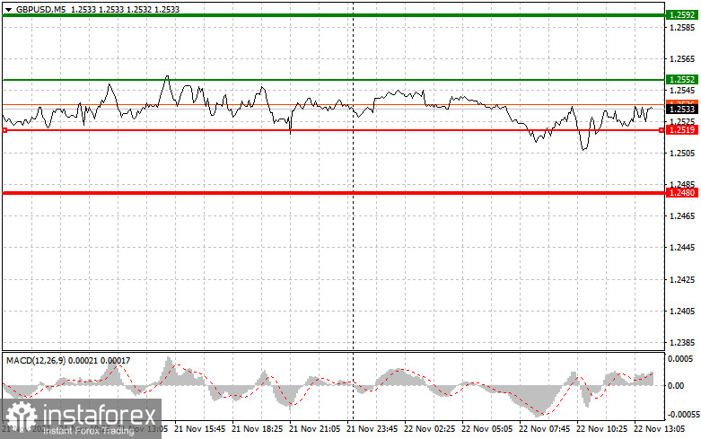 GBPUSD: простые советы по торговле для начинающих трейдеров на 22 ноября (американская сессия)