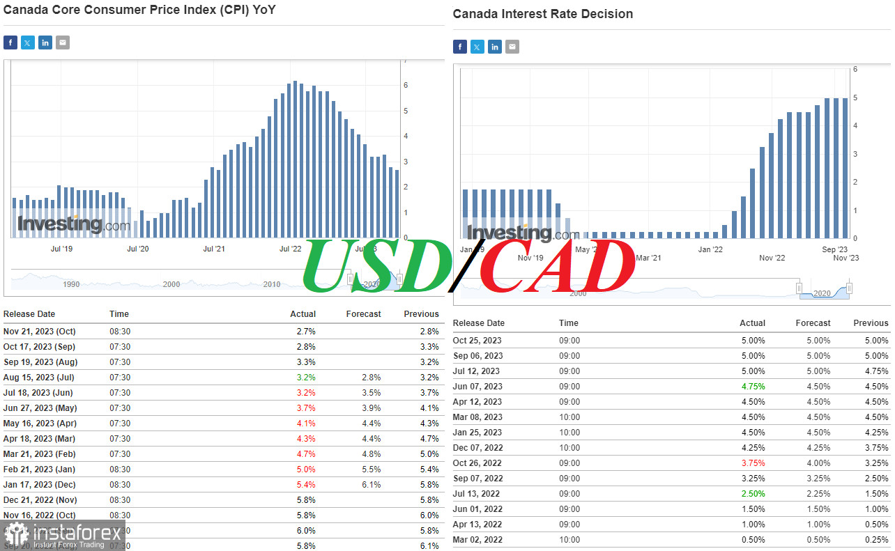 USD/CAD: несмотря на слабость американского доллара