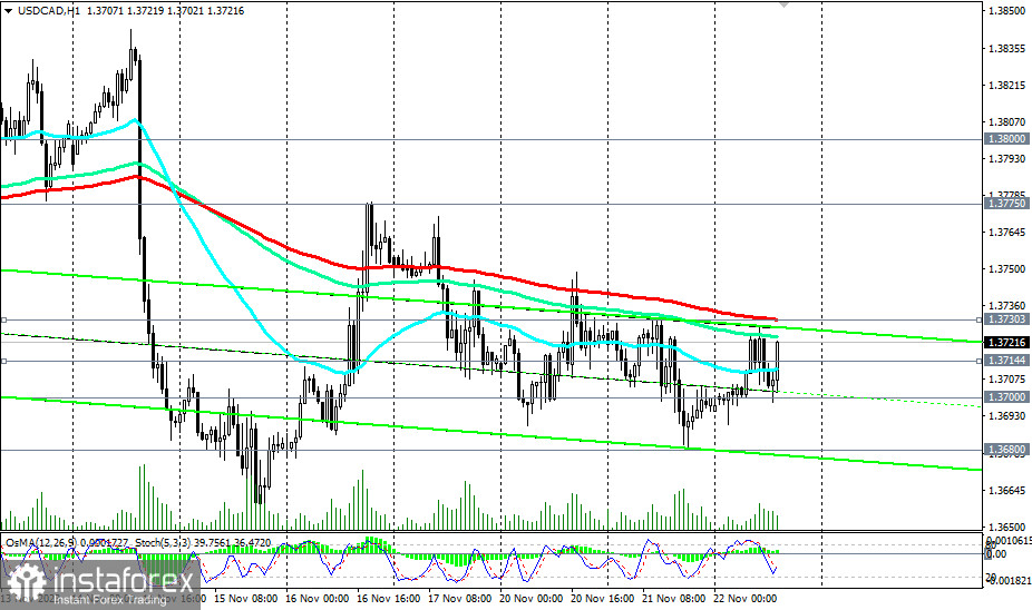 USD/CAD: несмотря на слабость американского доллара