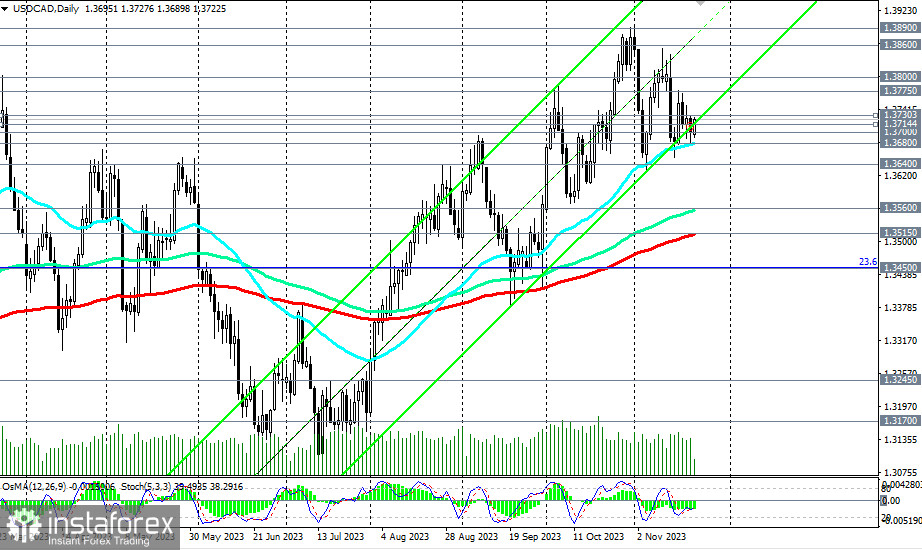 USD/CAD Forecast: Breaks Above 50-Day EMA Against CAD