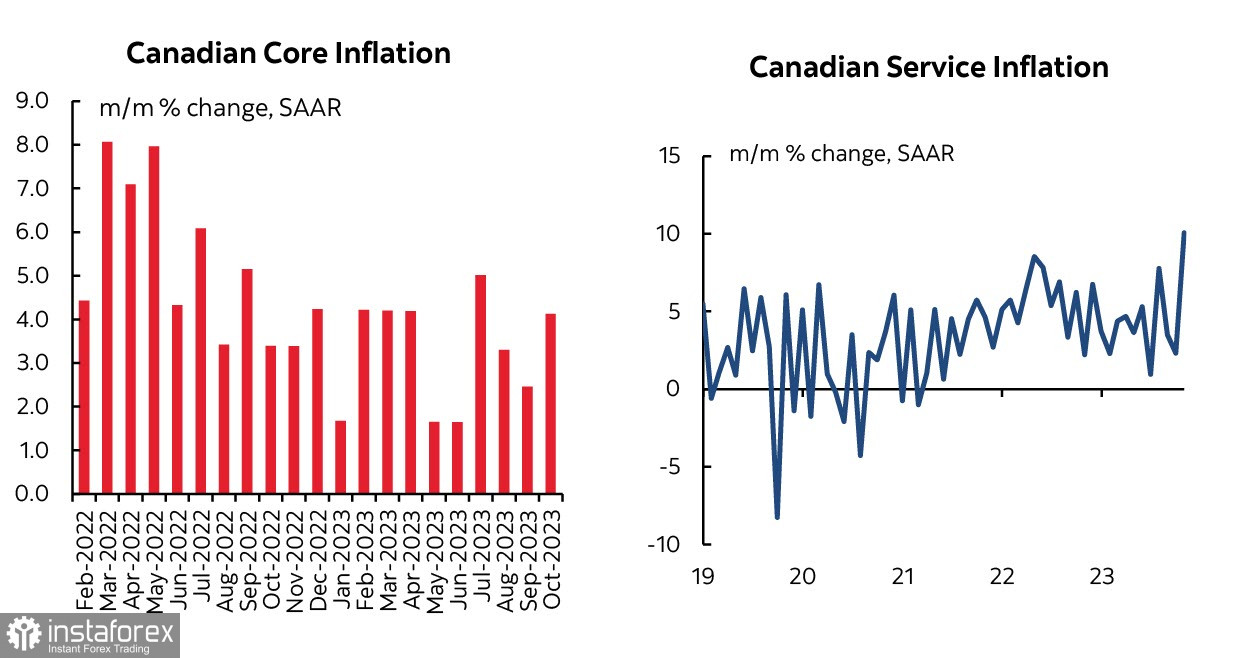 Рост цен на услуги может спровоцировать новый всплеск инфляции. Обзор USD, CAD, JPY
