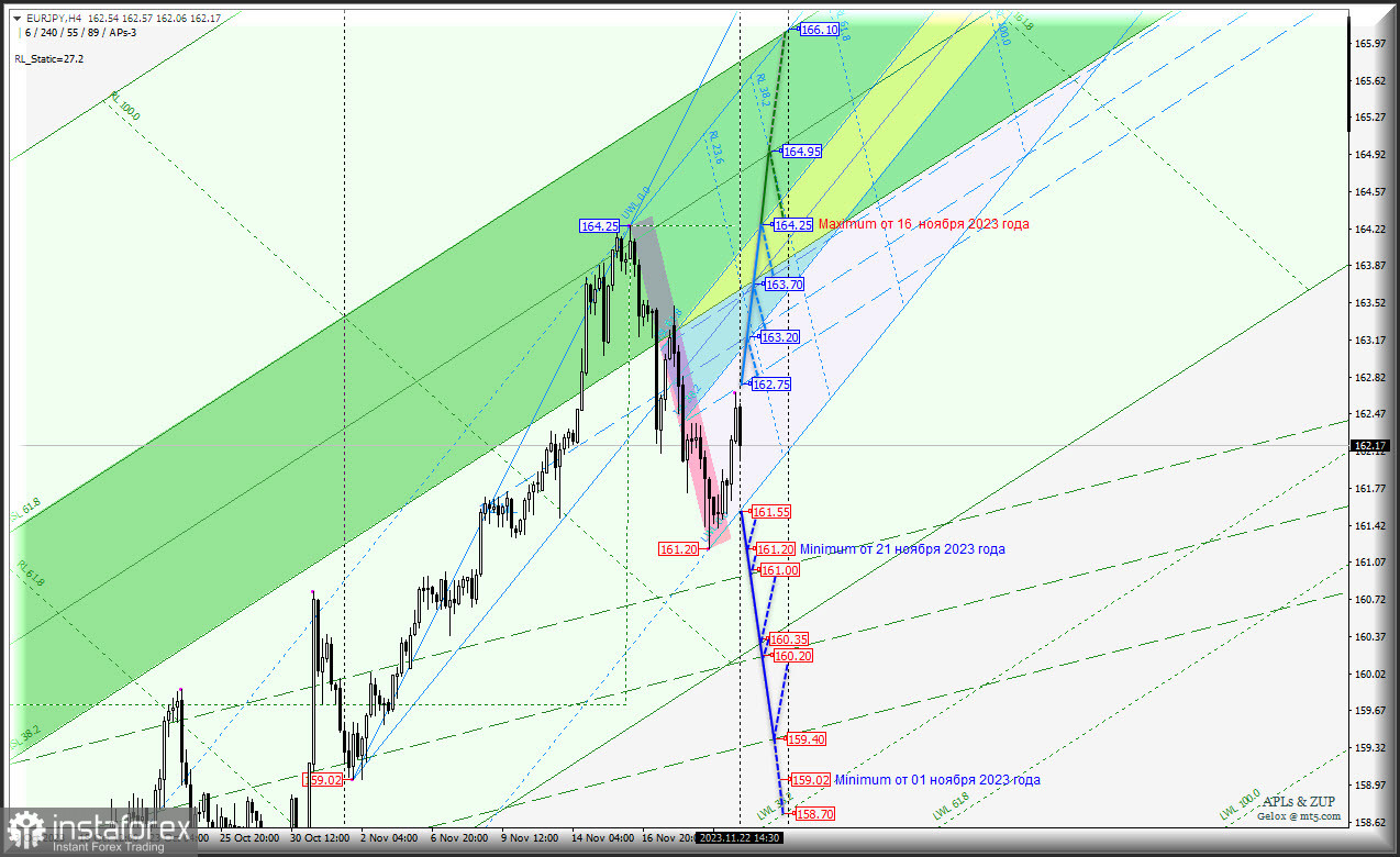 Euro vs Japanese Yen-h4 - снижение стоимости этой пары остается актуальной? Комплексный анализ с анимационной разметкой - APLs &amp; ZUP - с 23 ноября 2023