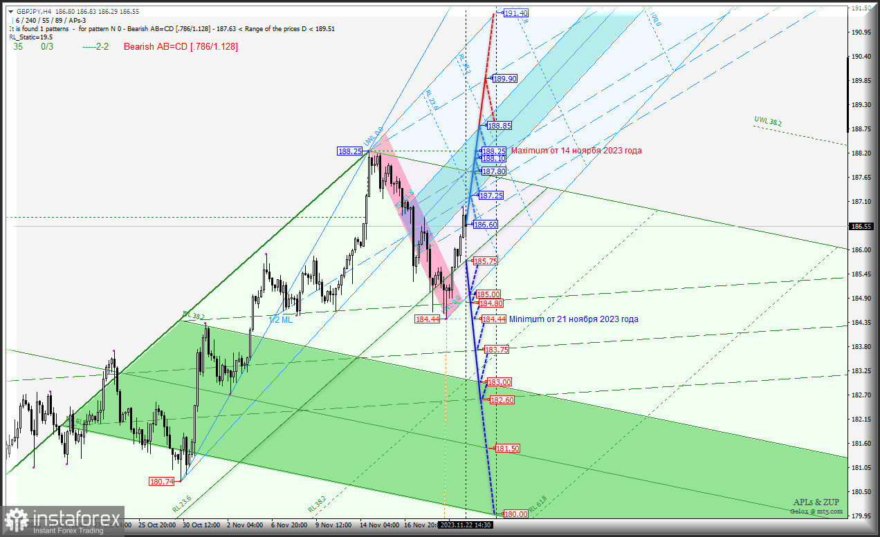 Great Britain Pound vs Japanese Yen-h4 - вариант продолжения нисходящего движения? Комплексный анализ с анимационной разметкой - APLs &amp; ZUP - с 23 ноября 2023 года